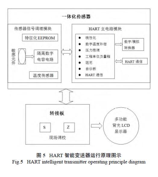 HART调试差压羞羞视频免费看