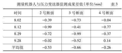 测量机器人与压力羞羞视频免费看监测成果差值