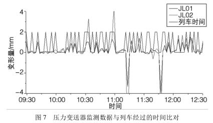 压力羞羞视频免费看监测数据与列车经过的时间比对