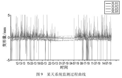 某天系统监测过程曲线